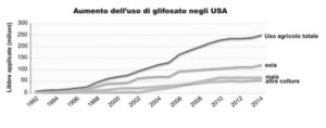 OGM: aumento uso glifosato usa